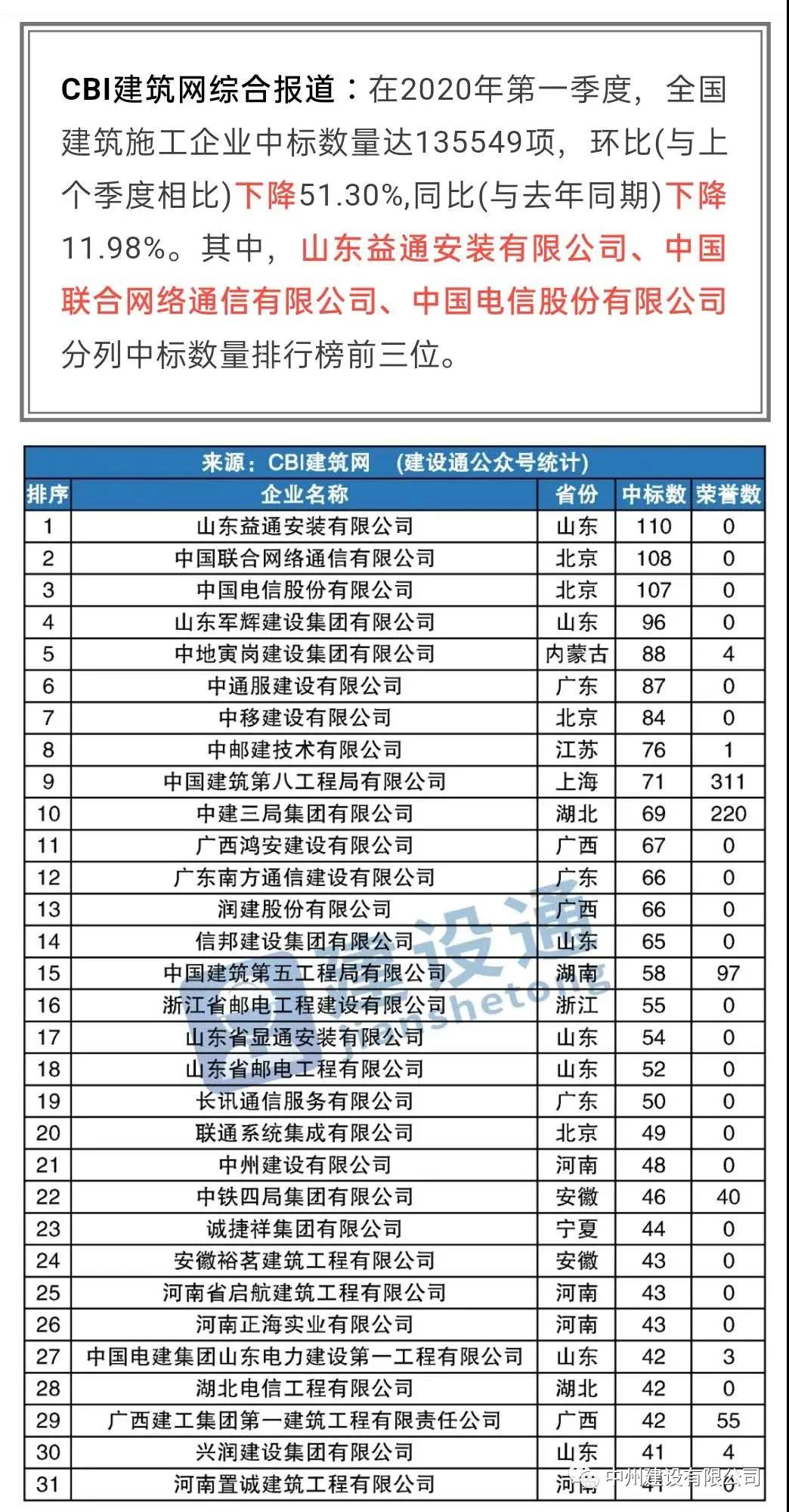 中州建設有限公司進入全國建筑施工企業中標100強，位居全國第21名，河南第1名