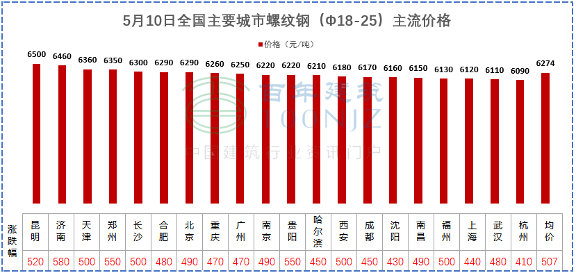 建材價格猛漲！施工單位風險全擔？多省市明確：應當調整價差，補簽協議！