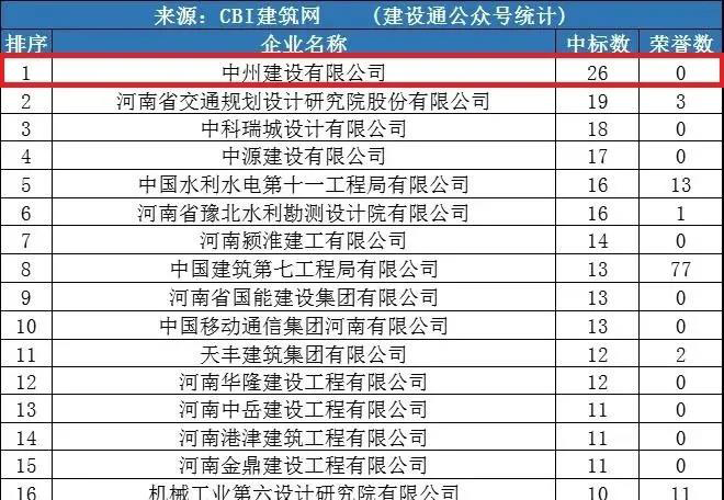 中州建設公司同時進入“全國1月建企100強”和“河南1月建企中標100強”，位居全國第75名，河南第一名！